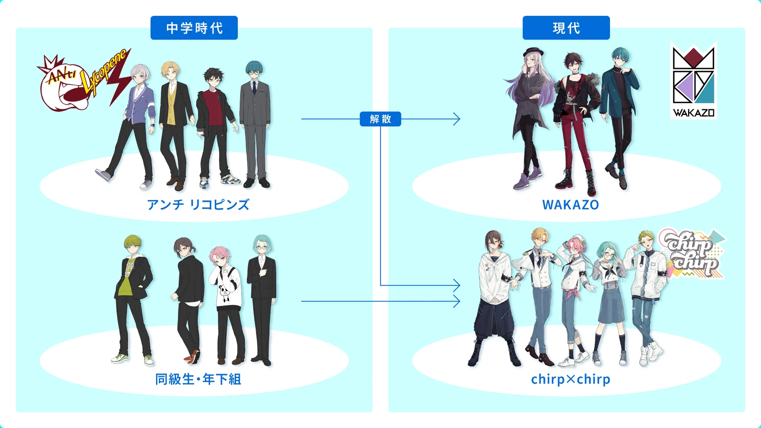 バンドの変遷の図