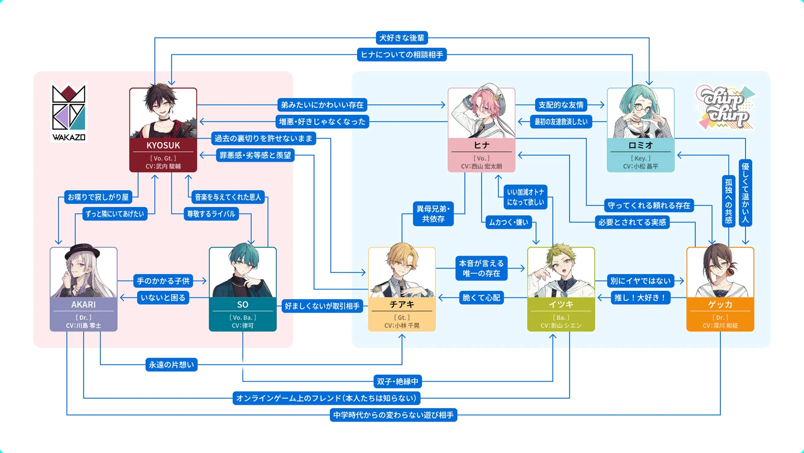 現在活動中の2つのバンドの相関図